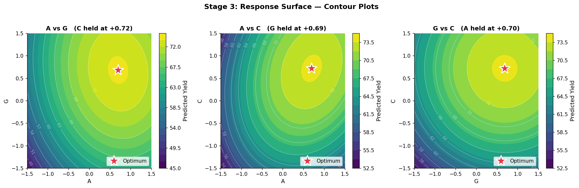 Stage 3 — Contour plots from the Central Composite Design response surface