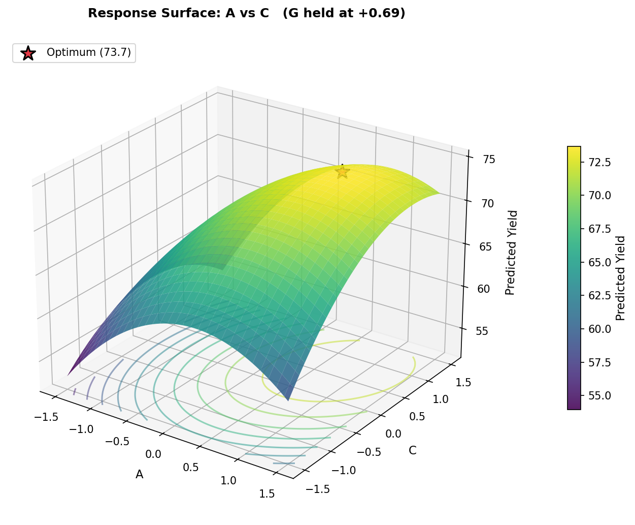 Stage 3 — 3D response surface for factors A and C